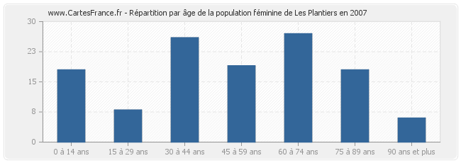 Répartition par âge de la population féminine de Les Plantiers en 2007